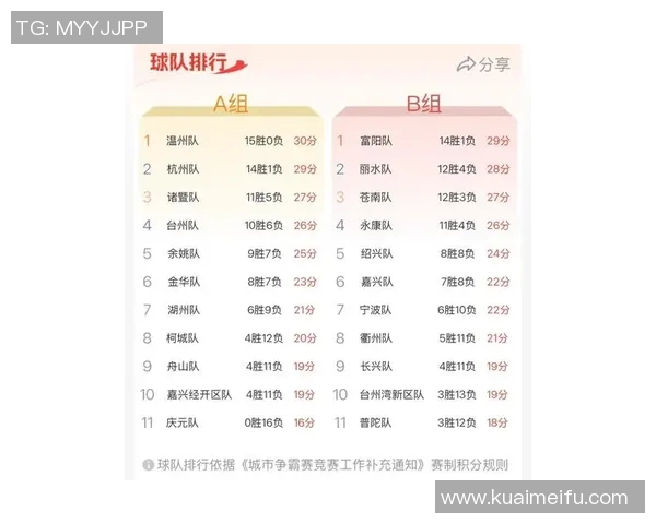 杭州足球队在联合会杯积分榜上以88分稳居第一名引发关注